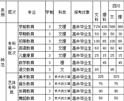 2016四川幼兒師范高等?？茖W(xué)校招生簡章及計劃