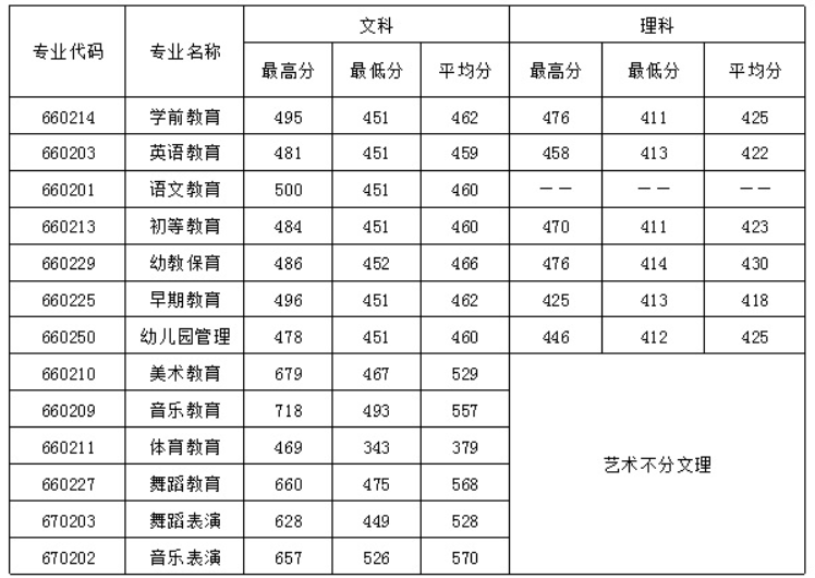 四川幼兒師范高等?？茖W(xué)校2016年招生錄取分?jǐn)?shù)線