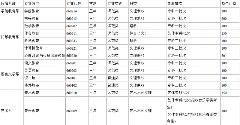 川北幼兒師范高等?？茖W(xué)校2016年招生錄取分?jǐn)?shù)線