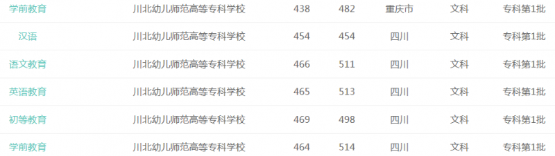 川北幼兒師范高等?？茖W(xué)校2016年招生錄取分?jǐn)?shù)線