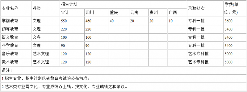 2016川南幼兒師范高等?？茖W(xué)校招生簡(jiǎn)章及計(jì)劃