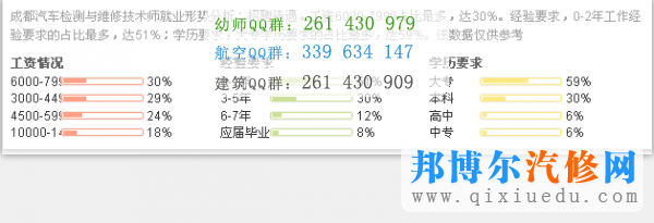 汽車檢測(cè)與維修技術(shù)專業(yè)薪資圖-學(xué)歷不同收入有差