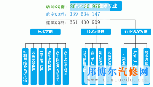 汽車檢測與維修技術專業(yè)的發(fā)展