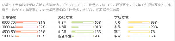 汽車(chē)營(yíng)銷(xiāo)薪資圖-學(xué)歷不同收入不同
