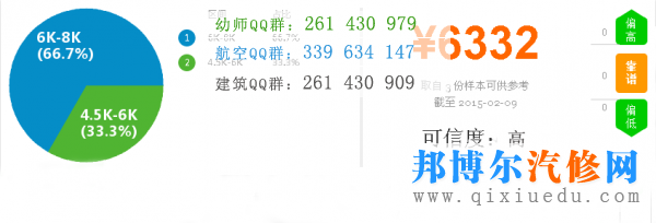汽車電子技術(shù)應用薪資圖