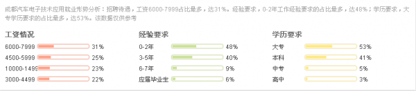 學歷不同待遇不同
