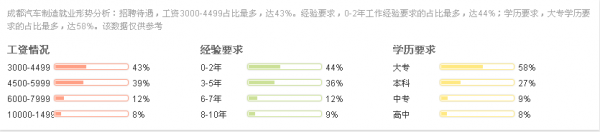學(xué)歷不同，收入不同