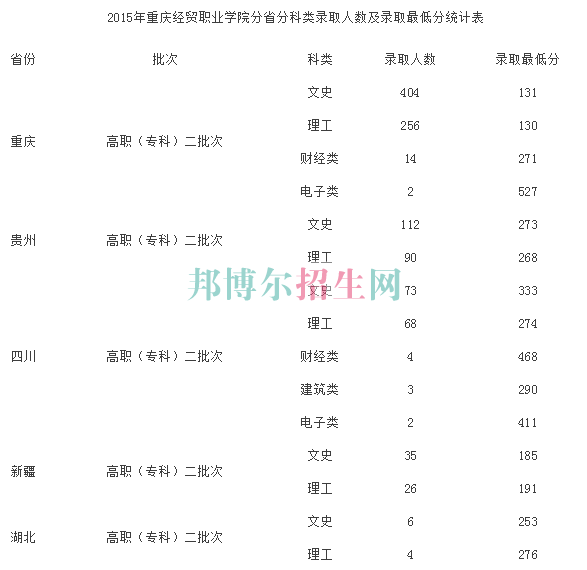 重慶經貿職業(yè)學院2016年招生錄取分數線