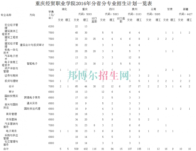 重慶經(jīng)貿職業(yè)學院2016年招生簡章