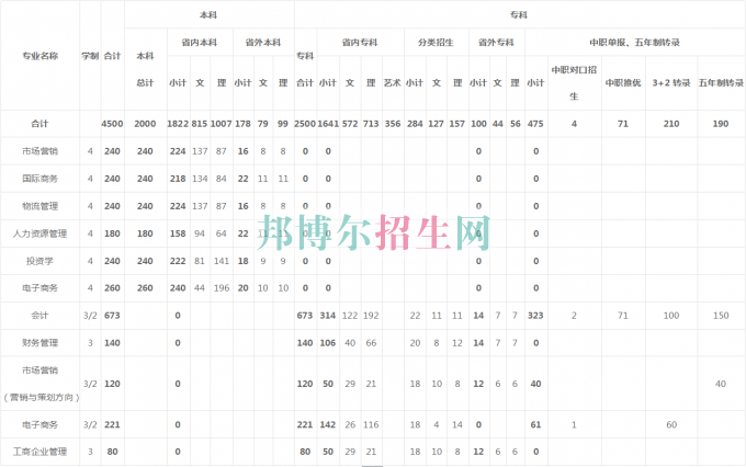 貴州商業(yè)高等?？茖W(xué)校2016年招生簡章
