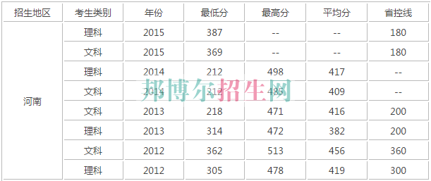 河南財政稅務(wù)高等?？茖W(xué)校歷年錄取分?jǐn)?shù)線