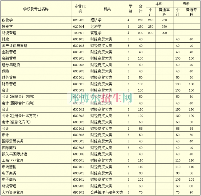 河南財(cái)政稅務(wù)高等?？茖W(xué)校學(xué)費(fèi)