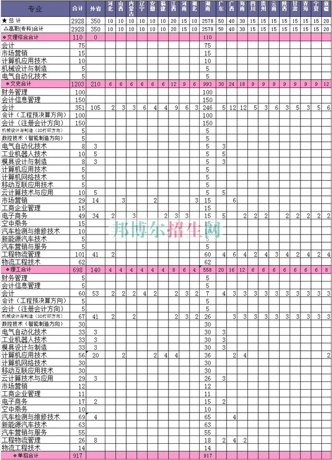 衡陽財經(jīng)工業(yè)職業(yè)技術學院2016年招生簡章