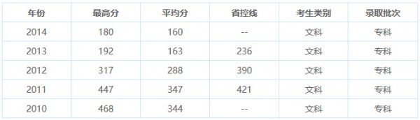 重慶電訊職業(yè)學(xué)院單招文科錄取分?jǐn)?shù)