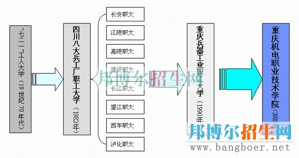 重慶機電職業(yè)技術(shù)學(xué)院發(fā)展歷程