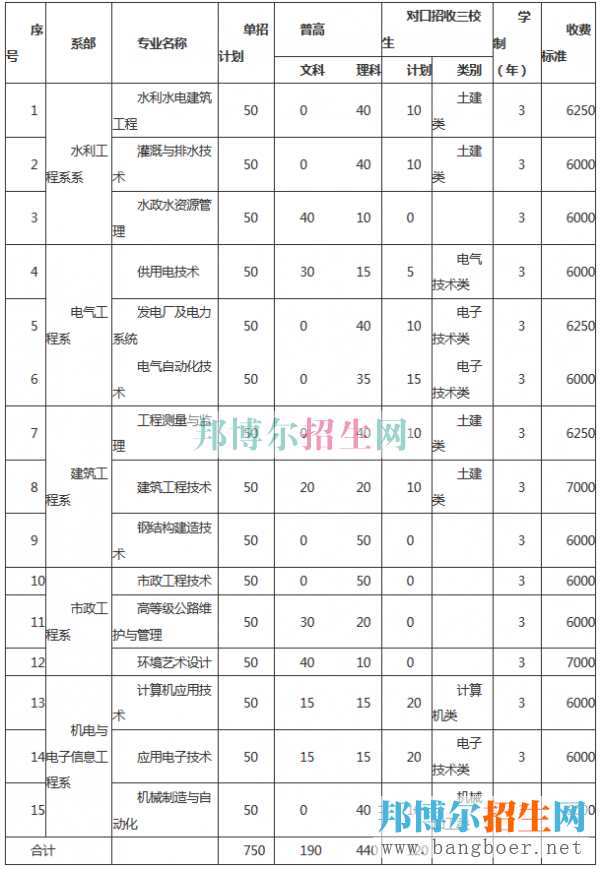 重慶水利電力職業(yè)技術(shù)學(xué)院招生計劃