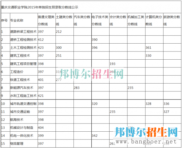 重慶交通職業(yè)學(xué)院錄取分數(shù)線