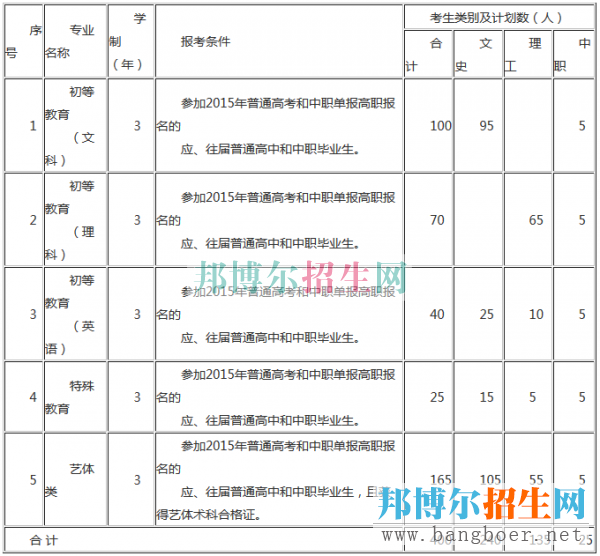 銅仁幼兒師范高等?？茖W(xué)校招生計(jì)劃