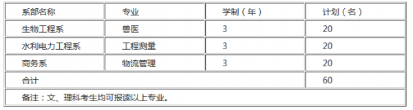 黔西南民族職業(yè)技術(shù)學院招生計劃