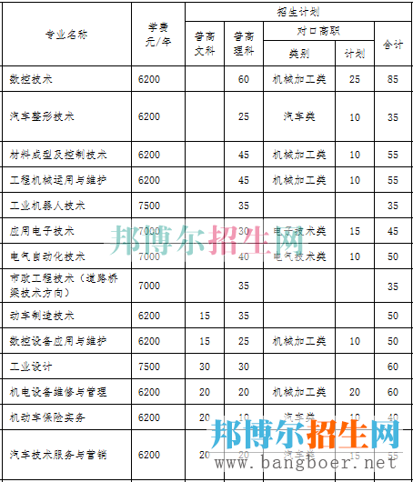 重慶工業(yè)招生計劃