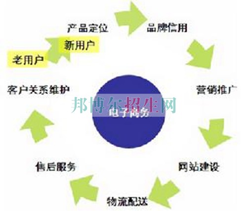 關(guān)于電子商務(wù)的大專學校