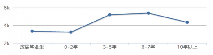 導游讀幾年