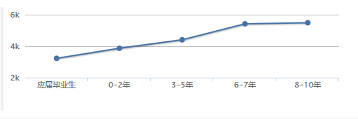 成都會(huì)計(jì)就業(yè)形勢怎么樣
