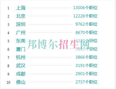 成都會(huì)計(jì)就業(yè)形勢怎么樣
