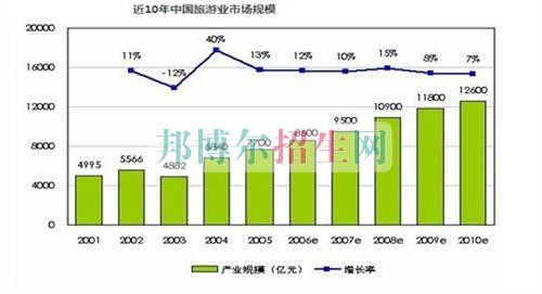 成都內(nèi)理科一專旅游管理大專學校