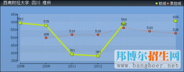西南財經(jīng)大學(xué)2017年高考分數(shù)