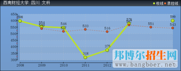 西南財經(jīng)大學(xué)2017年高考分數(shù)