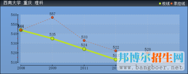西南大學2017年高考分數(shù)