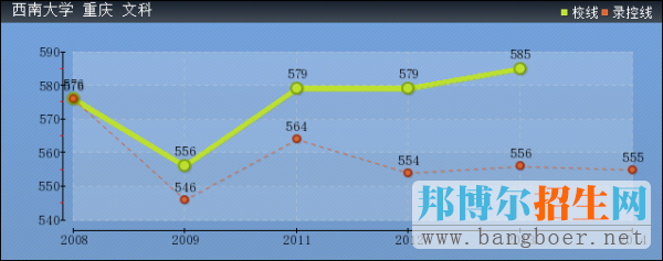 西南大學2017年高考分數(shù)
