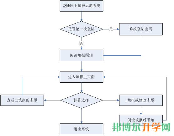 高考填報(bào)志愿流程圖