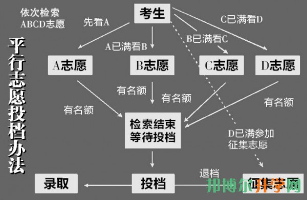 高考志愿模擬填報系統(tǒng)
