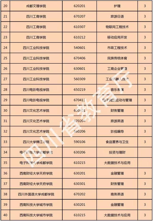 喜訊！西南科技大學(xué)城市學(xué)院新增金融管理、大數(shù)據(jù)技術(shù)與應(yīng)用、國(guó)土資源調(diào)查與管理三個(gè)?？茖I(yè)！