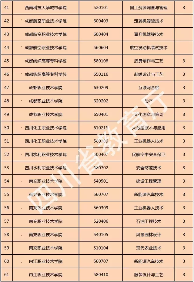 喜訊！西南科技大學(xué)城市學(xué)院新增金融管理、大數(shù)據(jù)技術(shù)與應(yīng)用、國(guó)土資源調(diào)查與管理三個(gè)?？茖I(yè)！