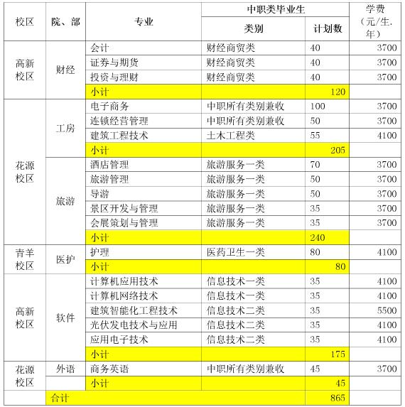 2017年成都職業(yè)技術(shù)學(xué)院?jiǎn)为?dú)招生計(jì)劃表