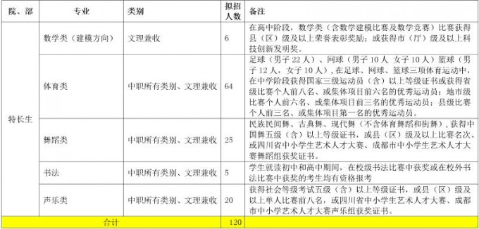 2017年成都職業(yè)技術(shù)學(xué)院?jiǎn)为?dú)招生計(jì)劃表