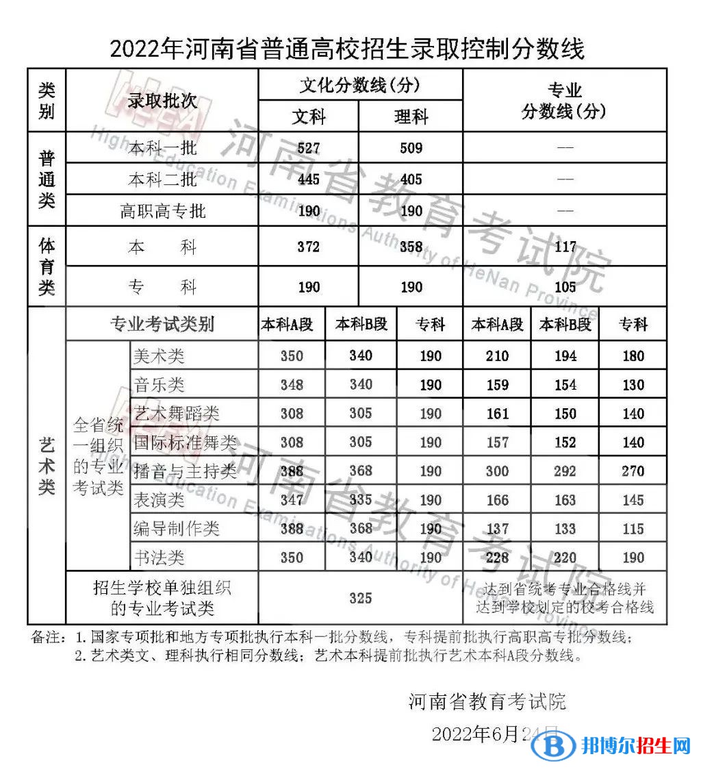 2022河南高考?？品?jǐn)?shù)線（理科+文科）