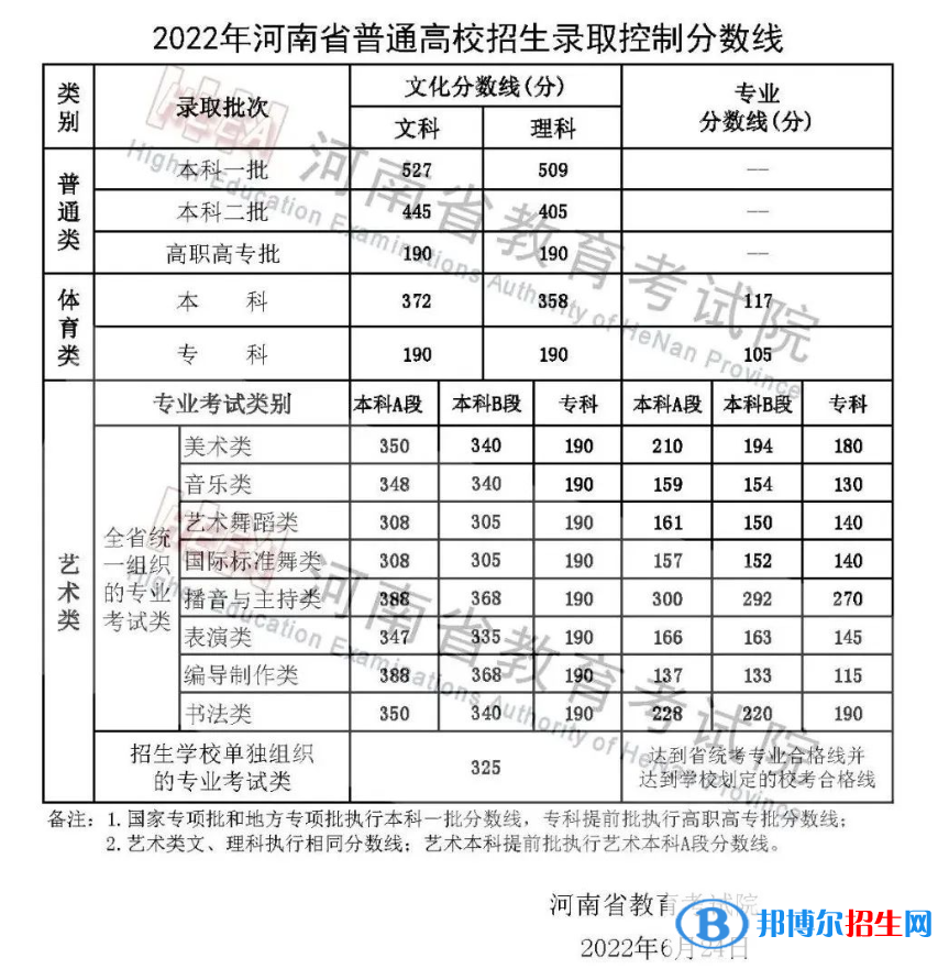 2022河南高考分?jǐn)?shù)線一覽表（一本、二本、專(zhuān)科）