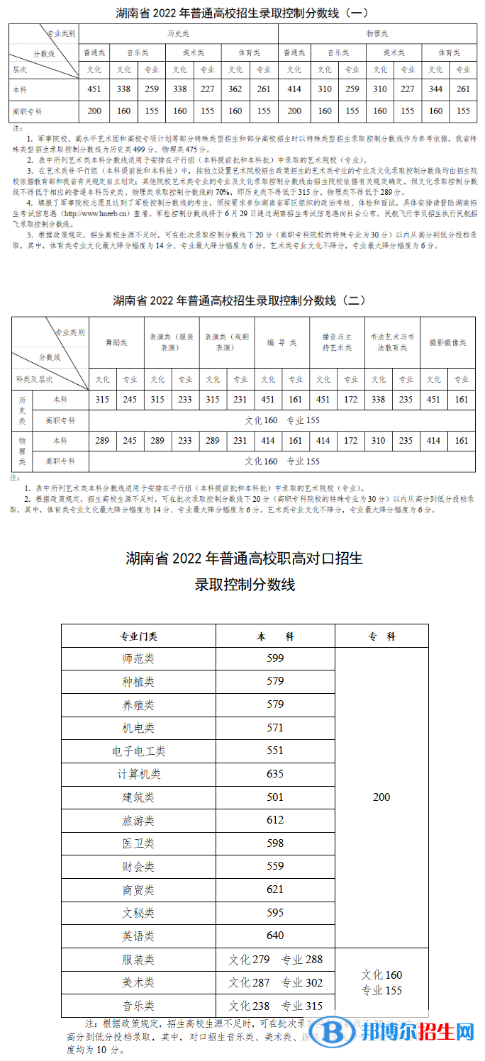 2022湖南高考本科分數(shù)線（物理+歷史）