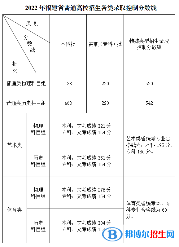 2022年福建高考本科分數(shù)線（普通類、藝術體育類）