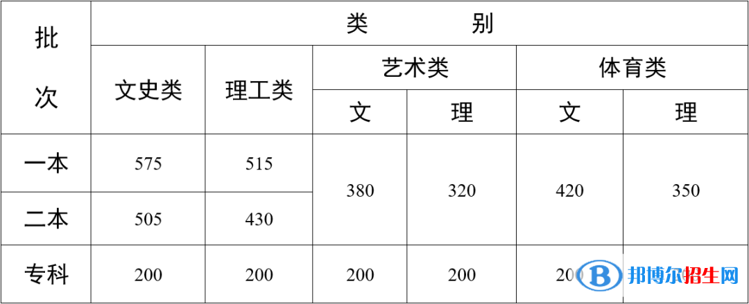 2022年云南高考本科分?jǐn)?shù)線（文科+理科）