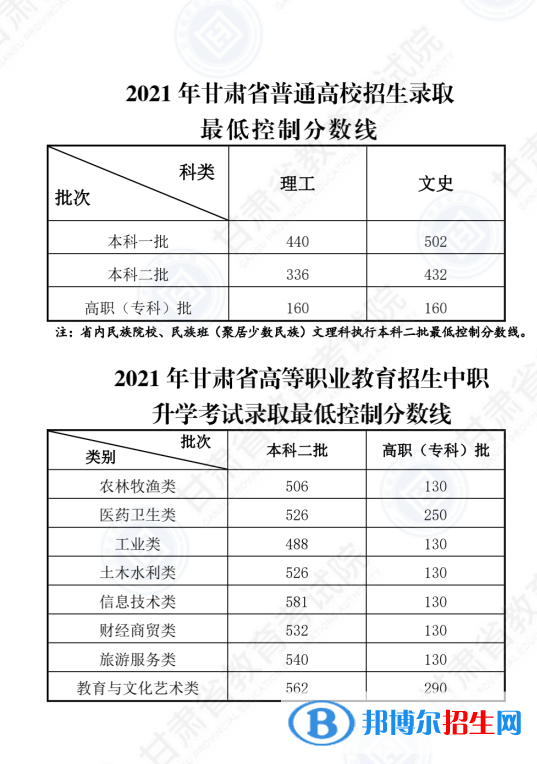 2022年甘肅高考分數(shù)線公布（含2020-2021歷年）