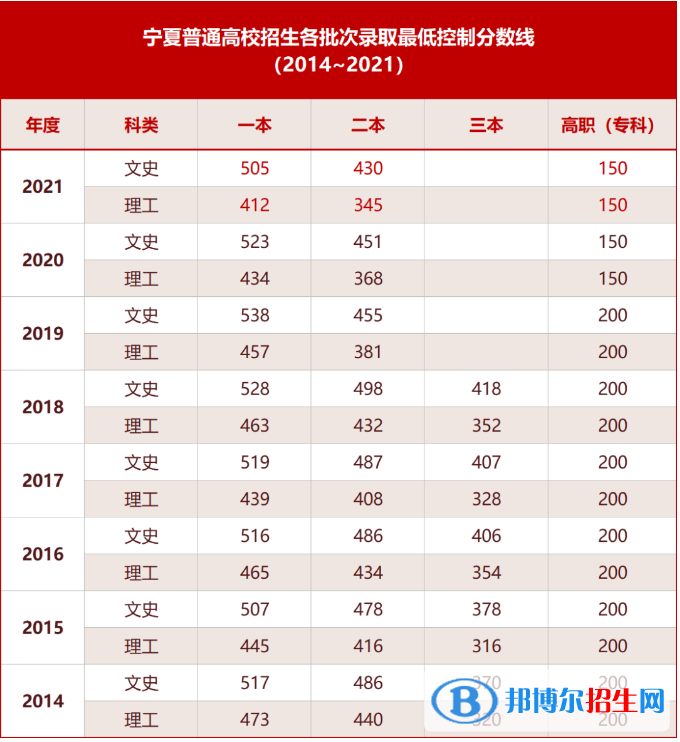 2022寧夏高考分?jǐn)?shù)線一覽表（一本、二本、專科）