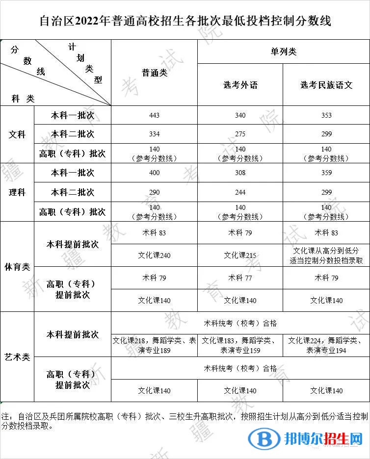 2022新疆高考本科分?jǐn)?shù)線(理科+文科) 2022新疆高考本科分?jǐn)?shù)線(理科+文科)