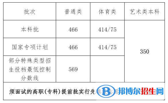 2022海南高考二本分?jǐn)?shù)線(xiàn)多少分