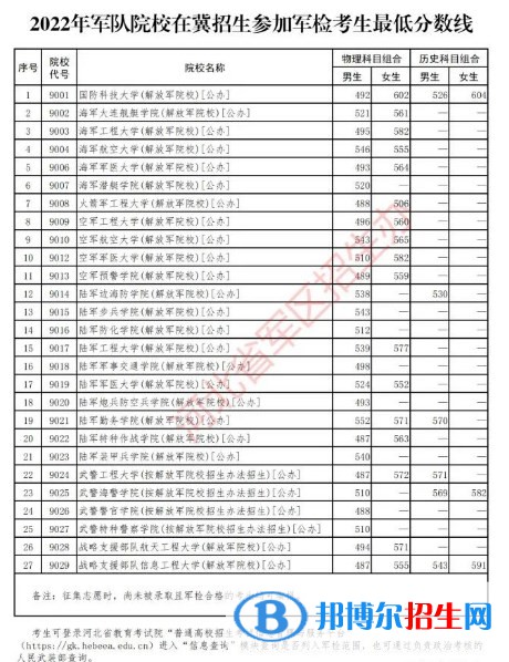 各軍校在河北軍檢招生最低分數線公布