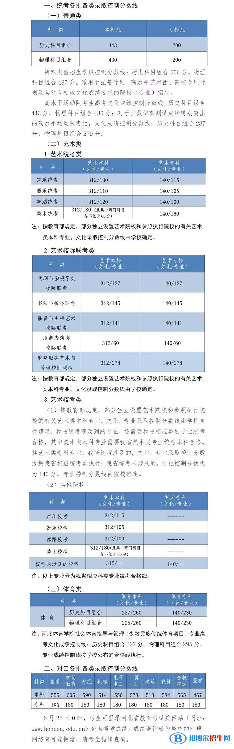 2022河北高考?xì)v史類(lèi)本科分?jǐn)?shù)線：443分